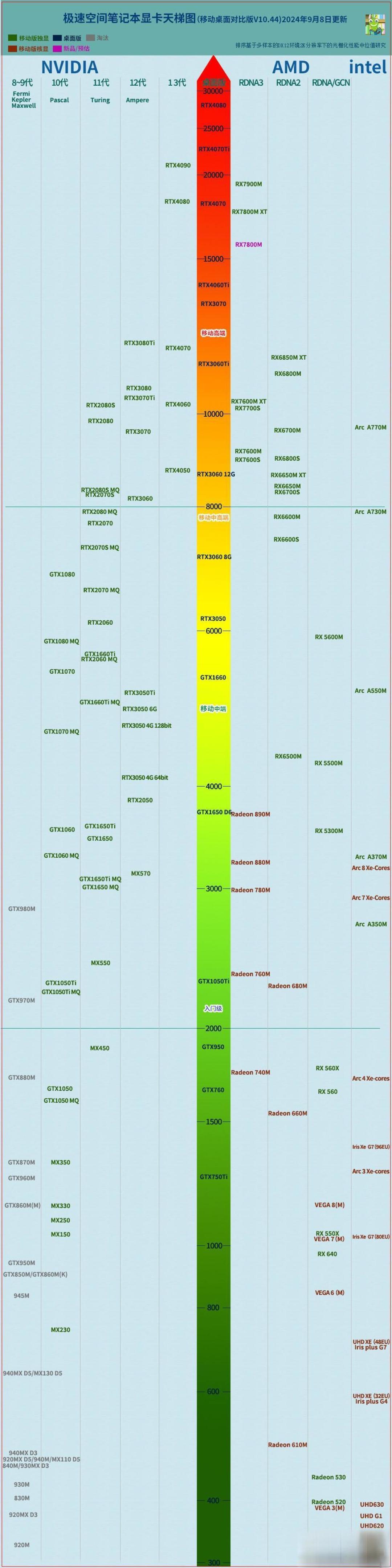 全面解析2024年最新CPU和GPU性能天梯图，选购不再迷茫