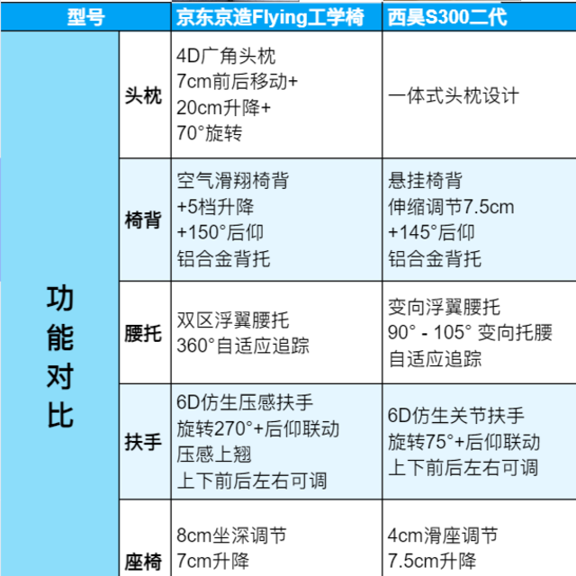 2024年跨年人体工学椅选购推荐｜京东京造FLyingOR西昊S300二代?