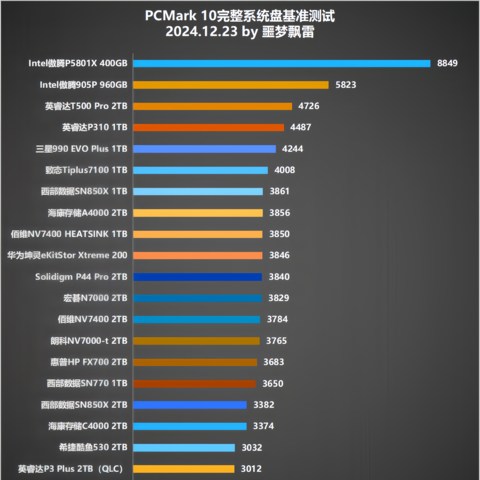 测试25款固态硬盘后，我绘制出9张“天梯图”：2024年SSD发烧总结