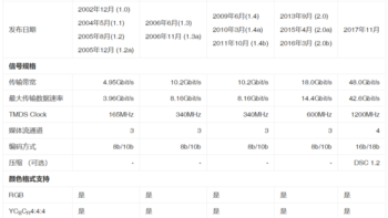 ​HDMI 2.2标准即将推出，支持更高分辨率和刷新率