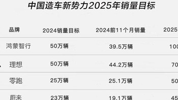 2025年造车新势力目标，谁在脚踏实地，谁又在画大饼？