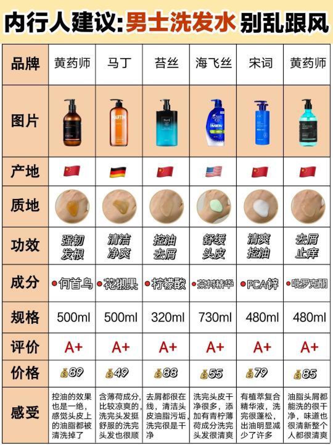 男士控油去屑洗发水实测,哪个最适合你?