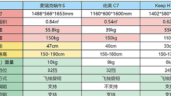 2000元档椭圆机横向测评！麦瑞克、KEEP、佑美谁才是性价比之王？