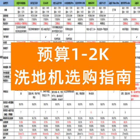 预算1000-2000元，洗地机该怎么选？（附高性价比清单）