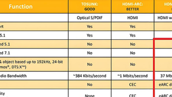 你家用的HDMI 2.1线是真2.1吗？带你了解家庭影院HDMI线认知误区