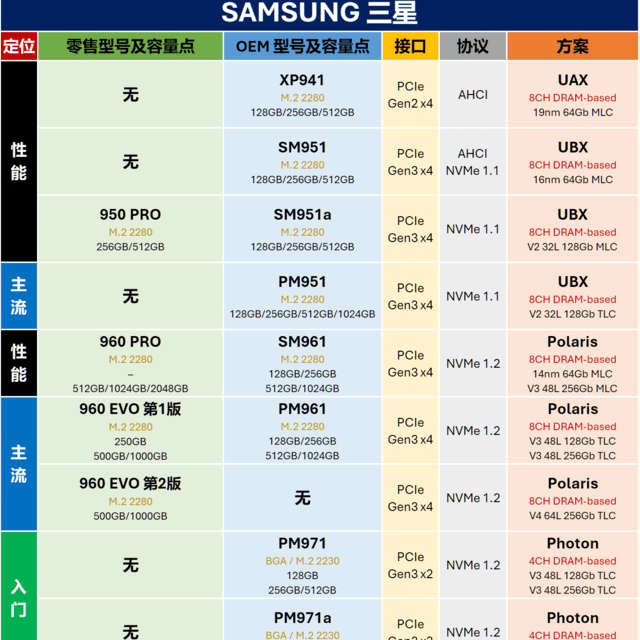 零售M.2固态硬盘与OEM型号对照表：SSD大佬整理，爱好者务必收藏