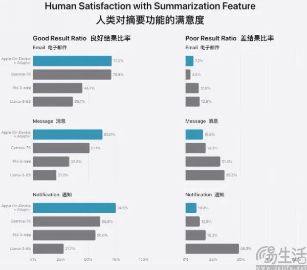 先别抱怨百度AI不行，苹果自己的已经先翻车了