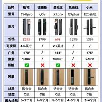 五款热门智能门锁测评：材质、安全性、便捷性全解析