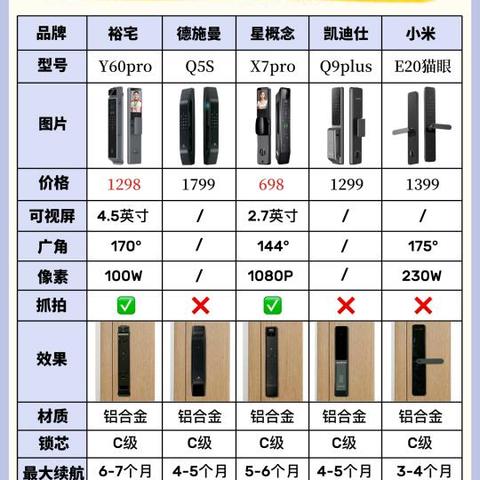 五款热门智能门锁测评：材质、安全性、便捷性全解析