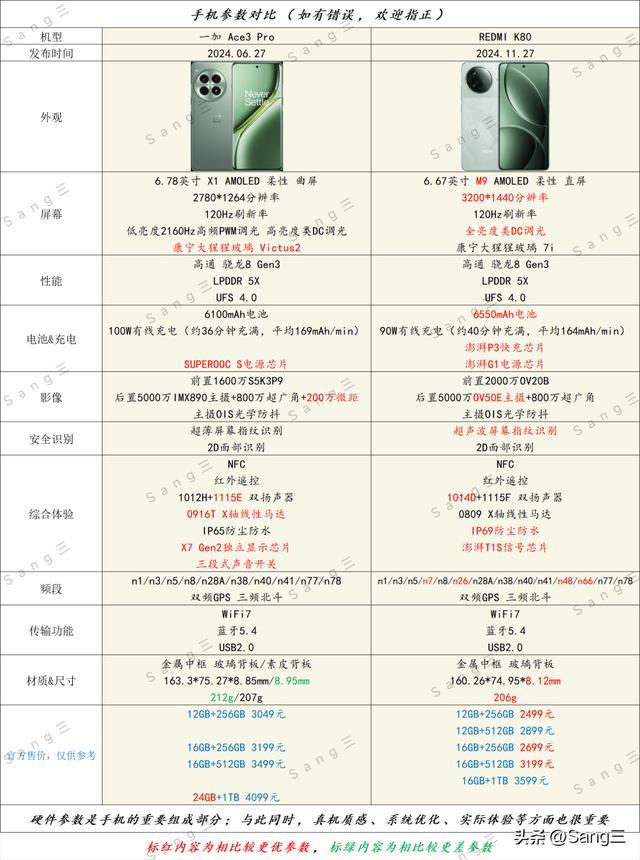 一加Ace3 Pro对比红米K80：谁是最具性价比的选择？