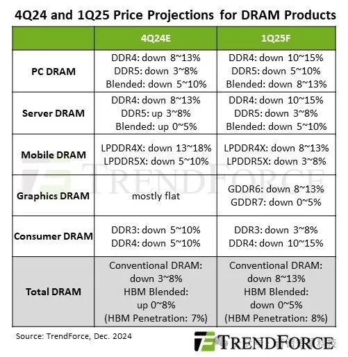 2025年一季度DRAM价格预计将大幅下降13%，PC内存引领市场低迷