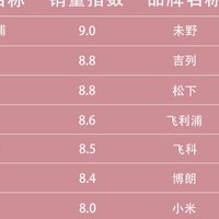 剃须刀行业口碑排行榜：常见的3个业内套路一定要熟悉