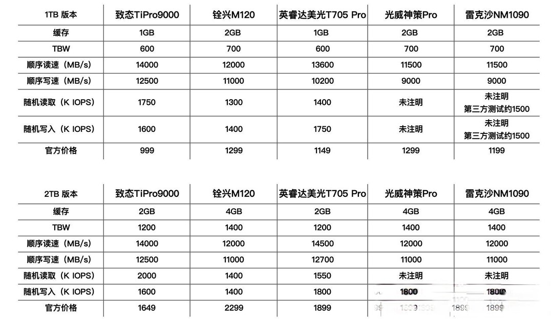 致态TiPro9000 PCIe 5.0固态硬盘：极致性能与价格深度分析