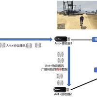 普通动感单车实现GTA5洛圣都骑行