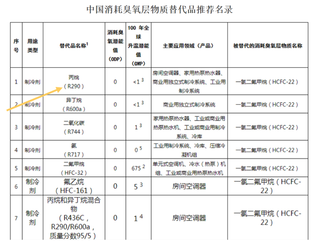 R290冷媒领航家用空调环保新时代：挑战与机遇共存