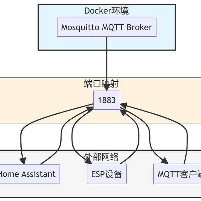 Docker安装Mosquitto：从入门到实践