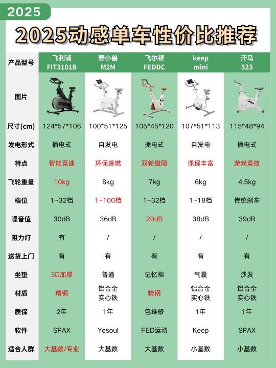 精选内容集|动感单车选购指南 选购适合你的高效健身器材