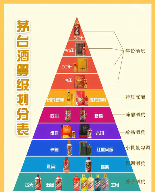 茅台酒等级全解析：从飞天到年份酒的风味之旅