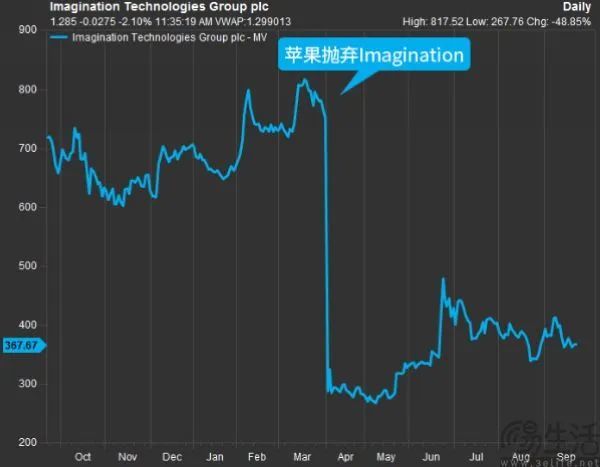 移动光追和AI毫无建树，Imagination或又要被出售