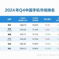 2024年Q4季度中国手机市场排名公布 华为小米笑傲江湖