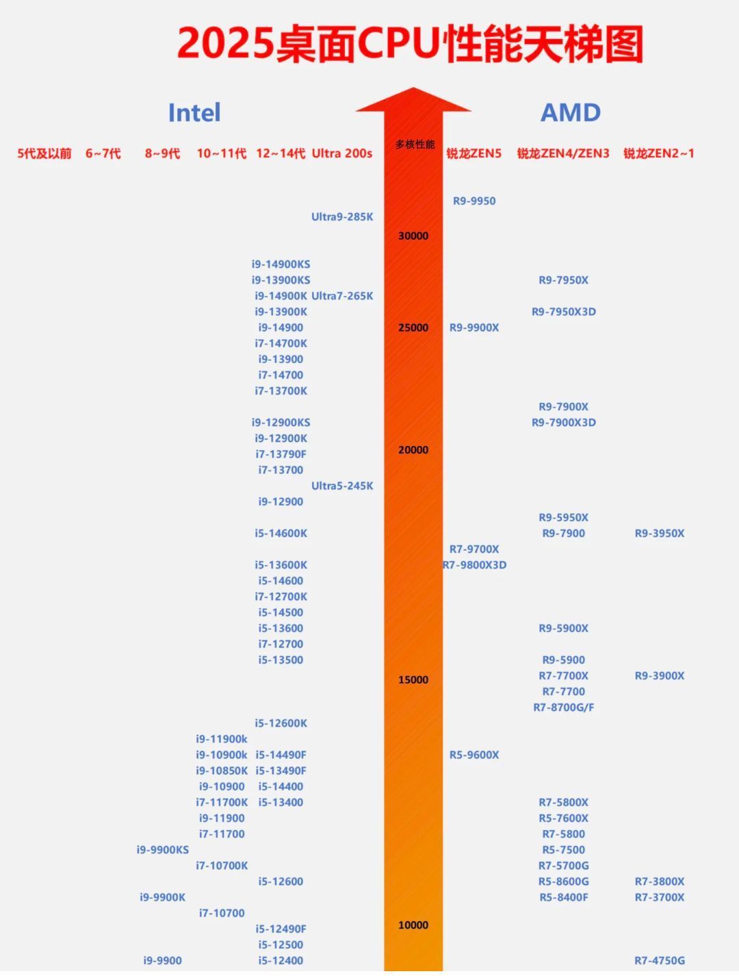 AMDCPU怎么样各大品牌CPU保值率深度分析，如Intel与AMD的对比_什么值得买
