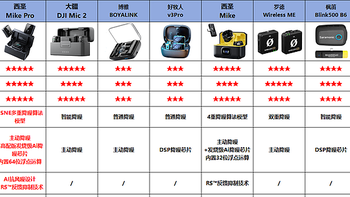 无线领夹麦克风到底怎么选？西圣、大疆、博雅等8款麦克风揭秘！