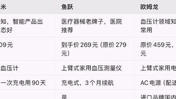 欧姆龙、鱼跃、小米血压计怎么选？看完这篇不纠结！过年回家送礼