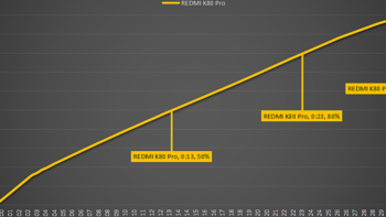 120W秒充！6000mAh充满半小时？REDMI K80 Pro 0-100充电全程测试