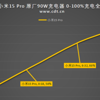 90W秒充，充6100mAh仅50分钟左右，小米15Pro 0-100充电全程测试