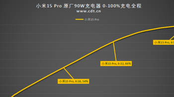 90W秒充，充6100mAh仅50分钟左右，小米15Pro 0-100充电全程测试