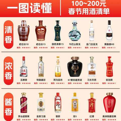 100到200元预算，如何选酒？一图秒懂2025年春节用酒指南！