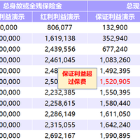 复星保德信星福家虎啸版终身寿险（分红型）保障怎么样？产品介绍