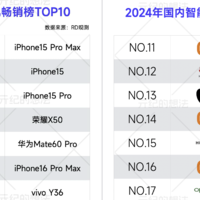 亓纪的想法 篇零：2024年国内手机销量TOP10：华为Mate60 Pro仅排第5，榜首实至名归