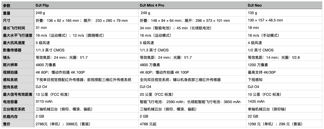 DJI Flip、DJI Neo、DJI Mini 4 Pro参数对比