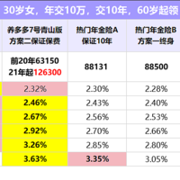 养多多7号养老年金险（青山版）保障怎么样，有什么亮点