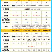 配眼镜省钱实用指南：多度数适配镜片推荐攻略