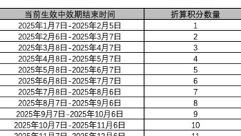 升级后京东PLUS， 积分“暗坑” ？速看