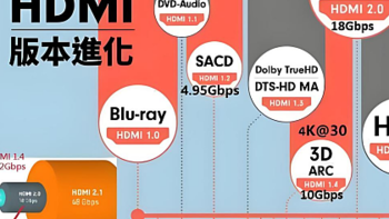 HDMI2.2来了，一文带你盘点HDMI接口区别从此选购线材不再愁