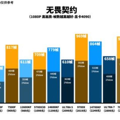 从百元到千元：AMD处理器游戏性能全面解析