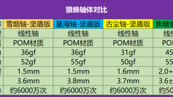 一块二一颗的狼蛛雪烟轴体验如何？