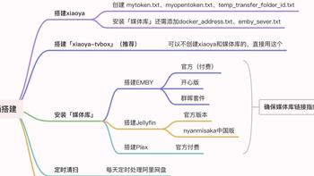 小雅Xiaoya TVbox/Jellyfin/EMBY 单独/一键自动保姆级教程