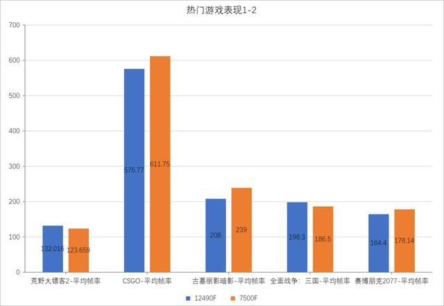 i5-12600KF和R5-7500F游戏性能全面对比：各有侧重，谁更适合你？