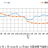 家居建材行业数据 | 12月BHI下跌，全年建材家居市场韧性发展