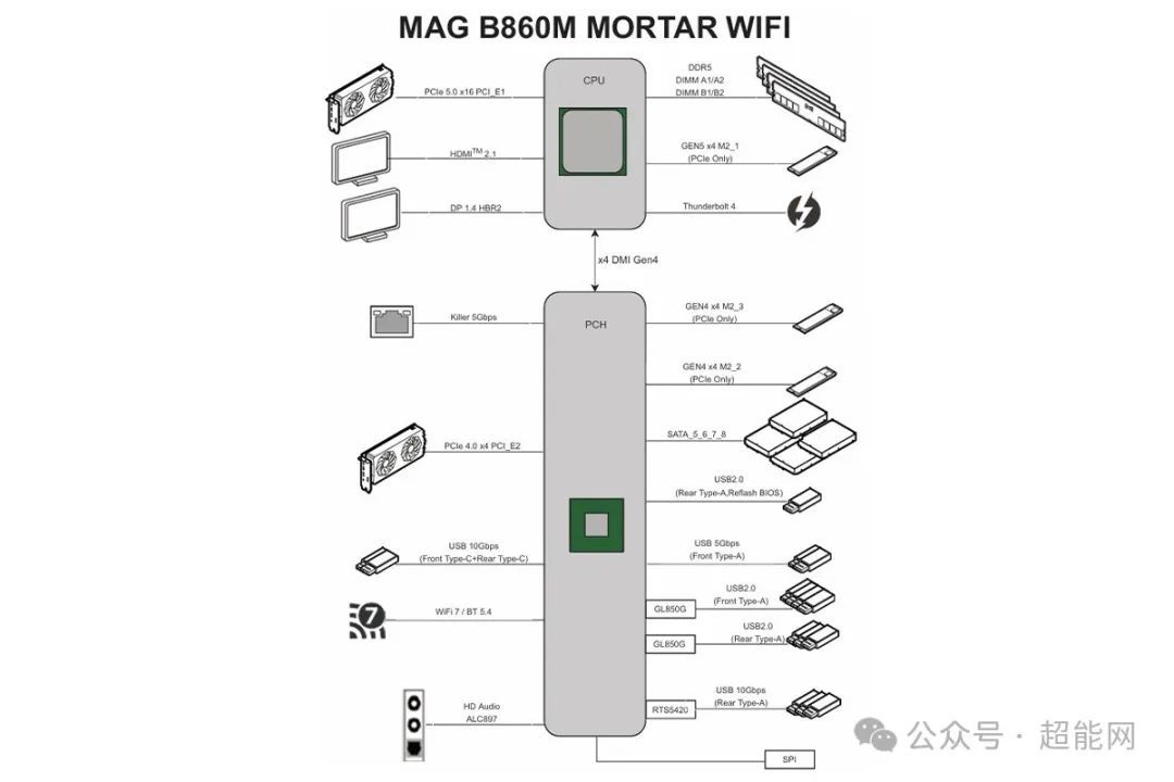 微星MAG B860M MORTAR WIFI迫击炮评测：接口提速增量，快拆好用易装