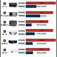 精选内容集|家庭观影不踩坑投影仪选购实用指南