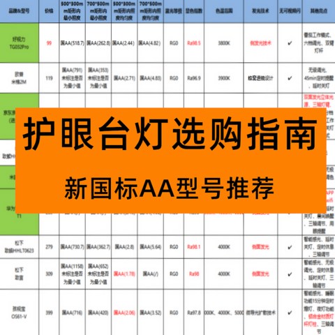 预算100-300元，护眼台灯怎么选？（附高性价比国AA型号清单）