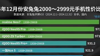 中端手机性价比榜单洗牌：一加Ace5排名第五，第一名遥遥领先