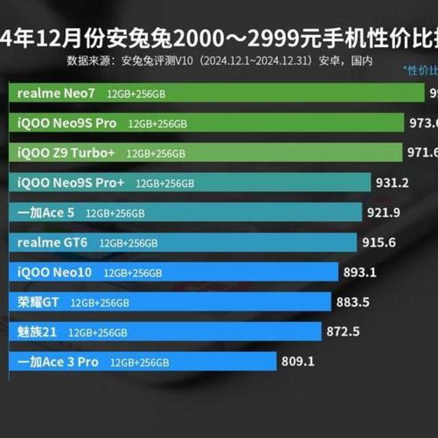 中端手机性价比榜单洗牌：一加Ace5排名第五，第一名遥遥领先