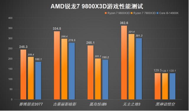 AMD锐龙7 9800X3D游戏性能深度剖析与全面评测