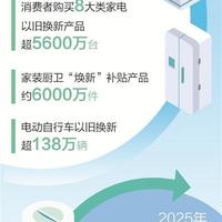 2024以旧换新政策带动销售额超1.3万亿，消费市场迎来绿色升级